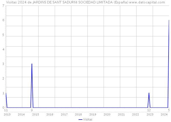 Visitas 2024 de JARDINS DE SANT SADURNI SOCIEDAD LIMITADA (España) 