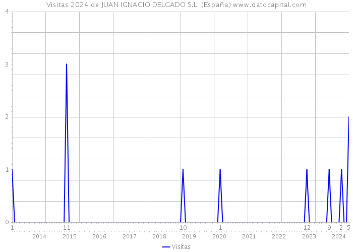 Visitas 2024 de JUAN IGNACIO DELGADO S.L. (España) 