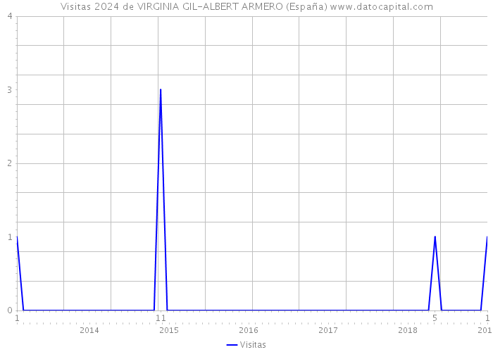 Visitas 2024 de VIRGINIA GIL-ALBERT ARMERO (España) 