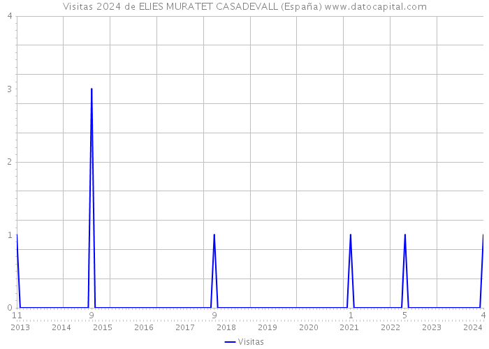 Visitas 2024 de ELIES MURATET CASADEVALL (España) 