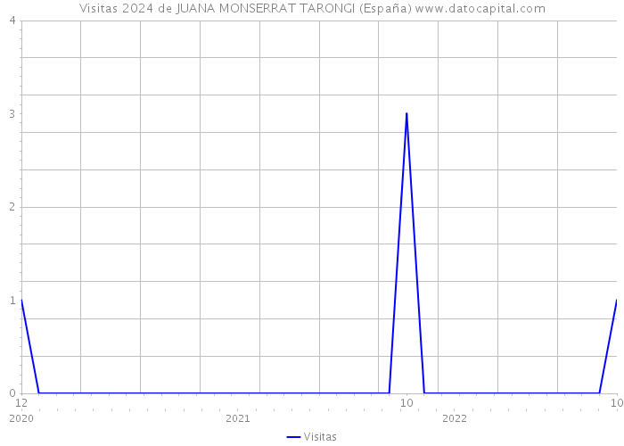 Visitas 2024 de JUANA MONSERRAT TARONGI (España) 