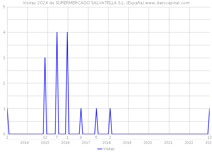 Visitas 2024 de SUPERMERCADO SALVATELLA S.L. (España) 