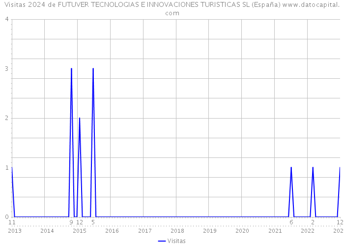 Visitas 2024 de FUTUVER TECNOLOGIAS E INNOVACIONES TURISTICAS SL (España) 
