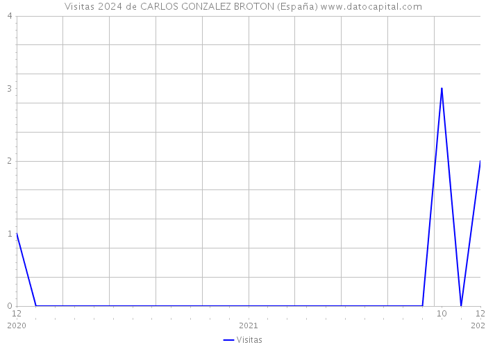 Visitas 2024 de CARLOS GONZALEZ BROTON (España) 