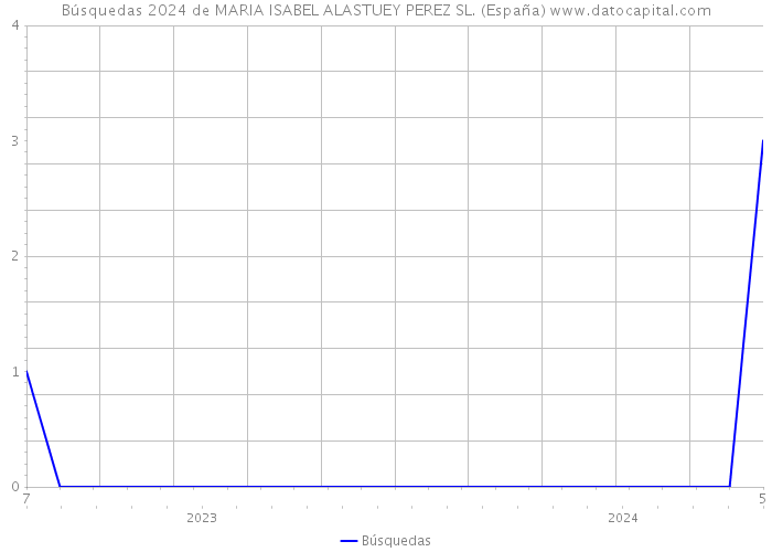 Búsquedas 2024 de MARIA ISABEL ALASTUEY PEREZ SL. (España) 