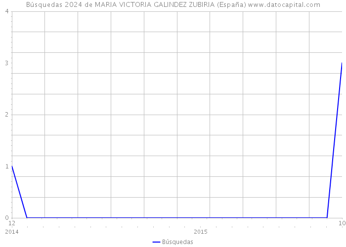 Búsquedas 2024 de MARIA VICTORIA GALINDEZ ZUBIRIA (España) 