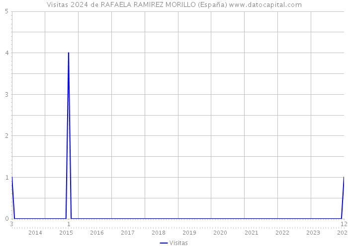 Visitas 2024 de RAFAELA RAMIREZ MORILLO (España) 