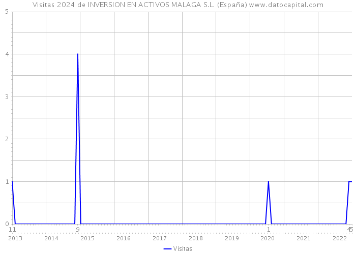 Visitas 2024 de INVERSION EN ACTIVOS MALAGA S.L. (España) 
