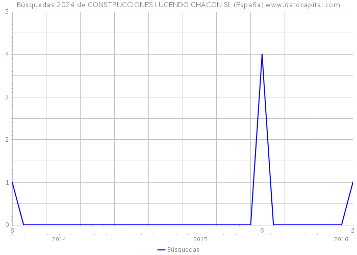 Búsquedas 2024 de CONSTRUCCIONES LUCENDO CHACON SL (España) 