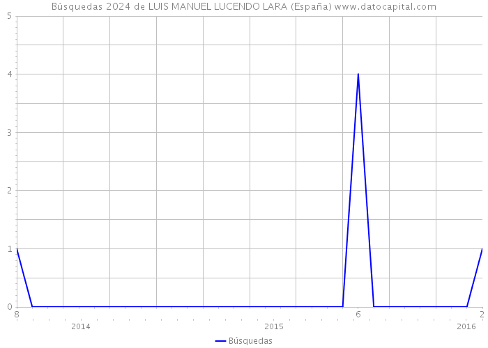 Búsquedas 2024 de LUIS MANUEL LUCENDO LARA (España) 