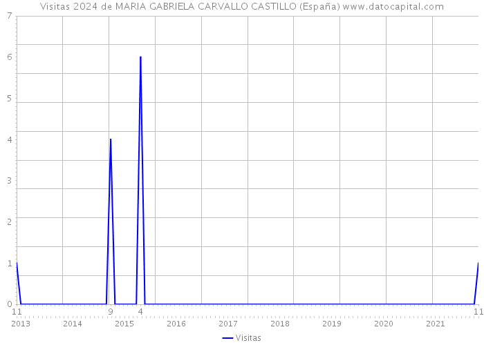 Visitas 2024 de MARIA GABRIELA CARVALLO CASTILLO (España) 