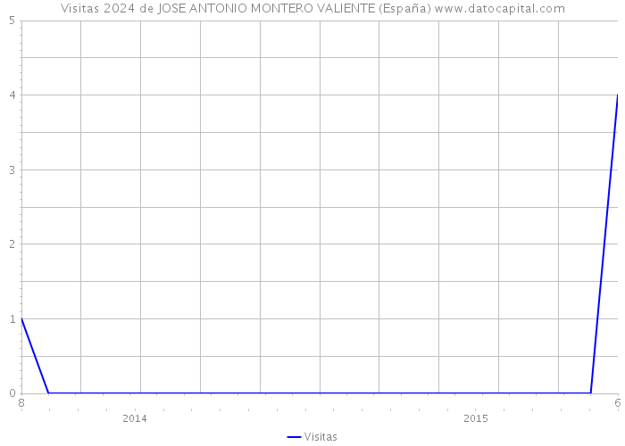 Visitas 2024 de JOSE ANTONIO MONTERO VALIENTE (España) 