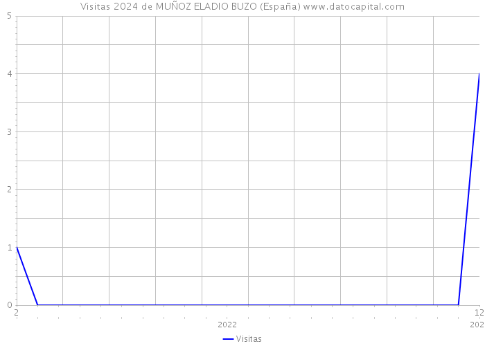 Visitas 2024 de MUÑOZ ELADIO BUZO (España) 