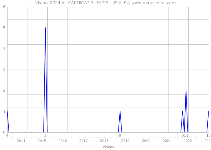 Visitas 2024 de CARNICAS RUFAT S L (España) 