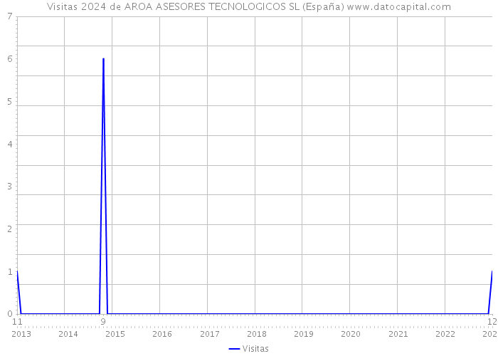 Visitas 2024 de AROA ASESORES TECNOLOGICOS SL (España) 