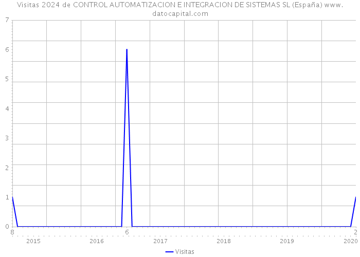 Visitas 2024 de CONTROL AUTOMATIZACION E INTEGRACION DE SISTEMAS SL (España) 