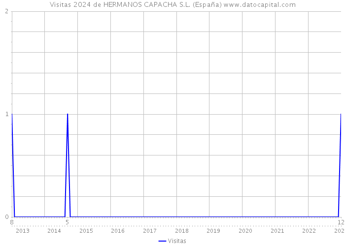 Visitas 2024 de HERMANOS CAPACHA S.L. (España) 