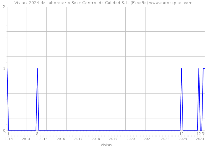 Visitas 2024 de Laboratorio Bose Control de Calidad S. L. (España) 