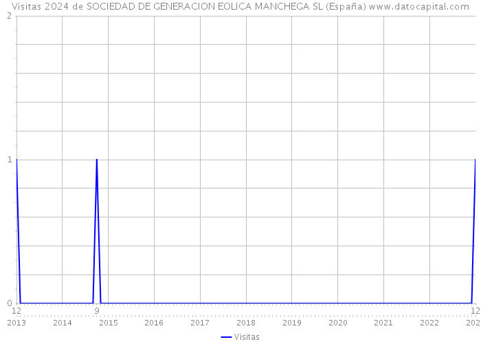 Visitas 2024 de SOCIEDAD DE GENERACION EOLICA MANCHEGA SL (España) 