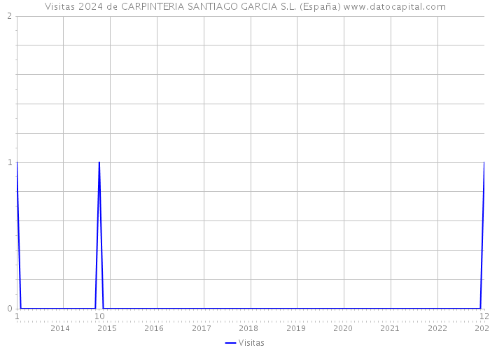 Visitas 2024 de CARPINTERIA SANTIAGO GARCIA S.L. (España) 
