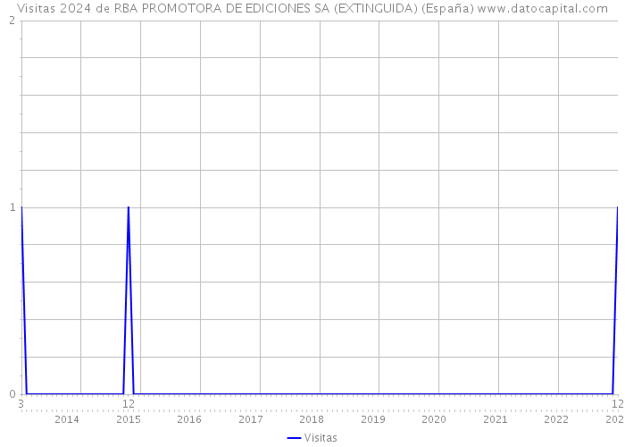 Visitas 2024 de RBA PROMOTORA DE EDICIONES SA (EXTINGUIDA) (España) 