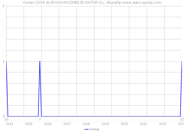 Visitas 2024 de EXCAVACIONES EL RATON S.L. (España) 