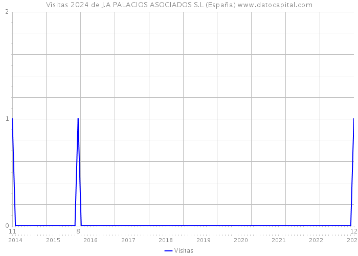 Visitas 2024 de J.A PALACIOS ASOCIADOS S.L (España) 