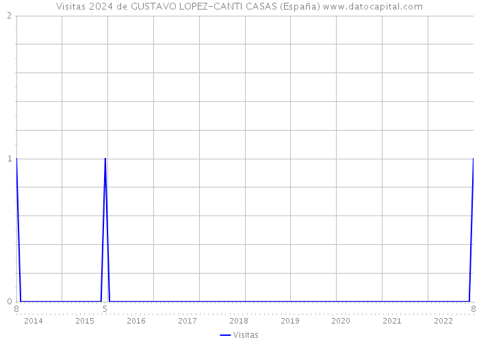 Visitas 2024 de GUSTAVO LOPEZ-CANTI CASAS (España) 