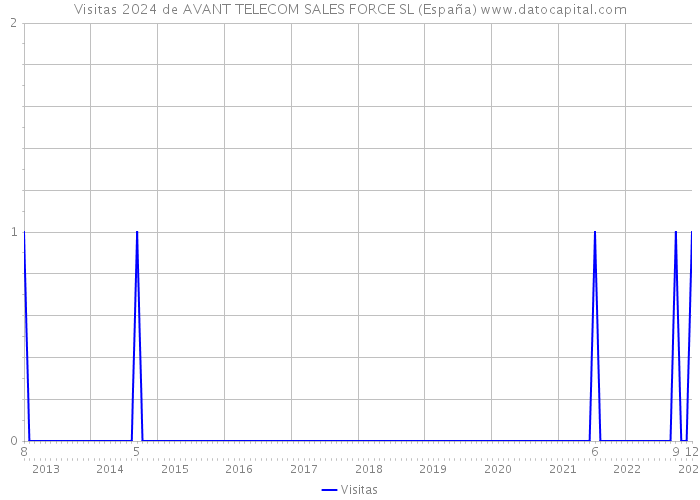 Visitas 2024 de AVANT TELECOM SALES FORCE SL (España) 