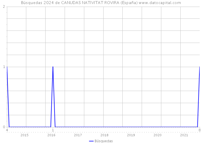 Búsquedas 2024 de CANUDAS NATIVITAT ROVIRA (España) 