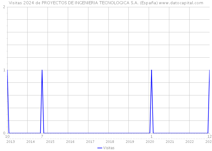 Visitas 2024 de PROYECTOS DE INGENIERIA TECNOLOGICA S.A. (España) 