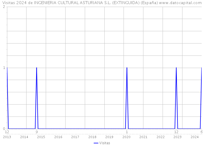 Visitas 2024 de INGENIERIA CULTURAL ASTURIANA S.L. (EXTINGUIDA) (España) 