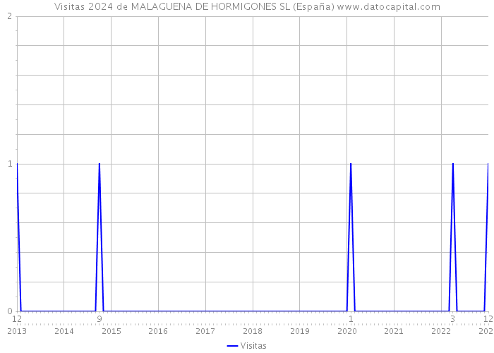 Visitas 2024 de MALAGUENA DE HORMIGONES SL (España) 