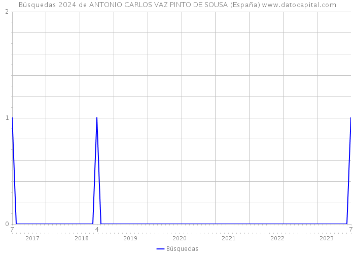 Búsquedas 2024 de ANTONIO CARLOS VAZ PINTO DE SOUSA (España) 