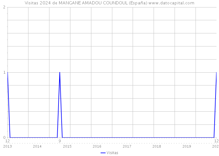 Visitas 2024 de MANGANE AMADOU COUNDOUL (España) 