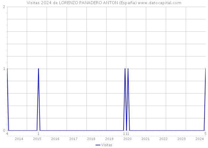 Visitas 2024 de LORENZO PANADERO ANTON (España) 