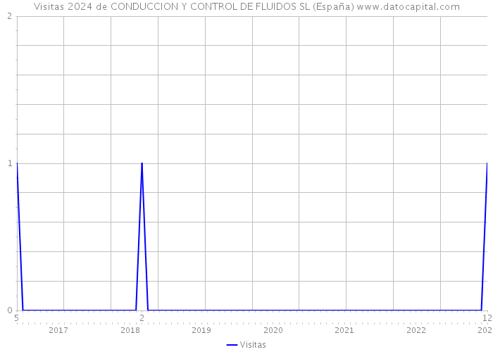 Visitas 2024 de CONDUCCION Y CONTROL DE FLUIDOS SL (España) 