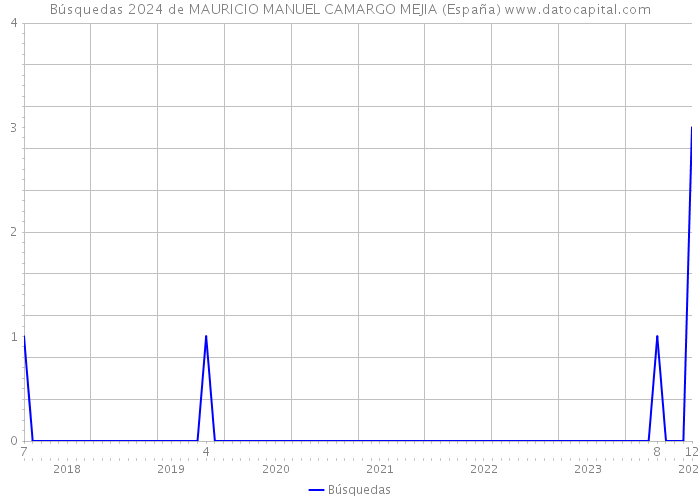 Búsquedas 2024 de MAURICIO MANUEL CAMARGO MEJIA (España) 