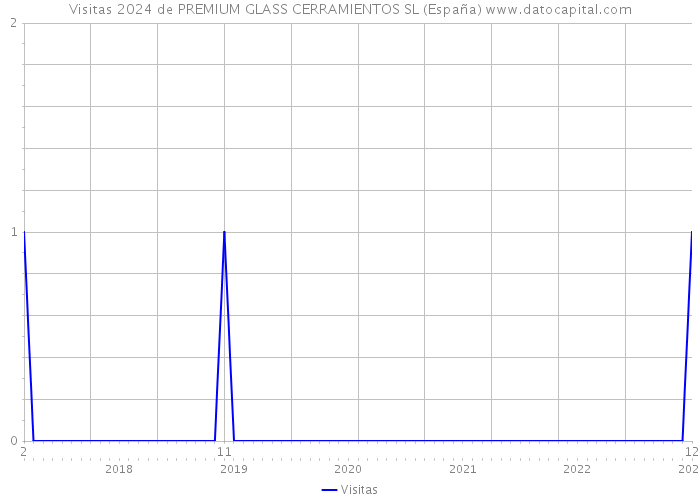 Visitas 2024 de PREMIUM GLASS CERRAMIENTOS SL (España) 