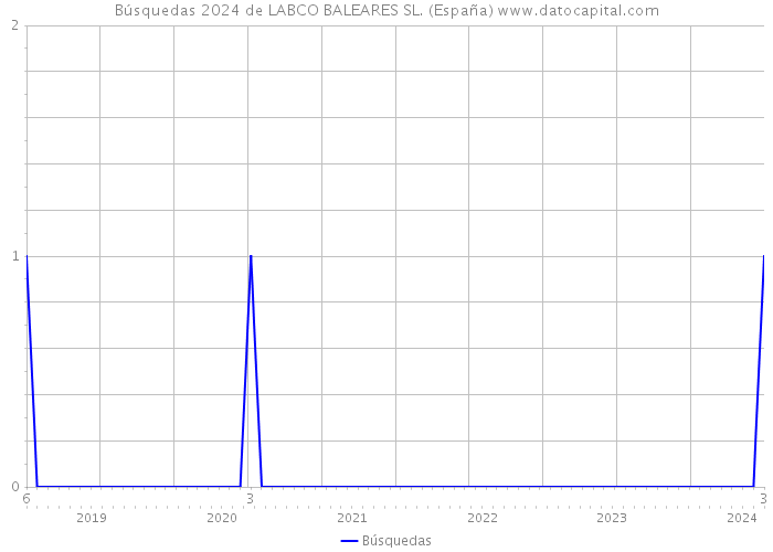 Búsquedas 2024 de LABCO BALEARES SL. (España) 