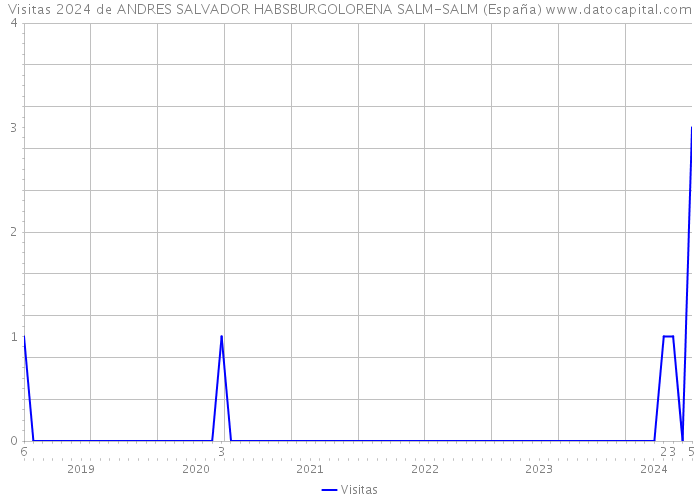 Visitas 2024 de ANDRES SALVADOR HABSBURGOLORENA SALM-SALM (España) 