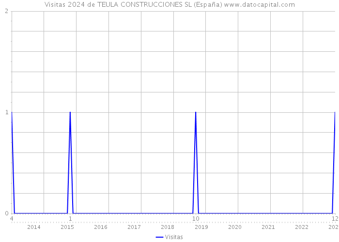 Visitas 2024 de TEULA CONSTRUCCIONES SL (España) 