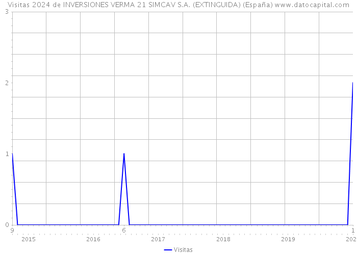 Visitas 2024 de INVERSIONES VERMA 21 SIMCAV S.A. (EXTINGUIDA) (España) 