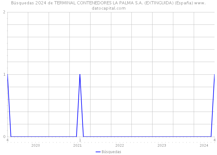 Búsquedas 2024 de TERMINAL CONTENEDORES LA PALMA S.A. (EXTINGUIDA) (España) 