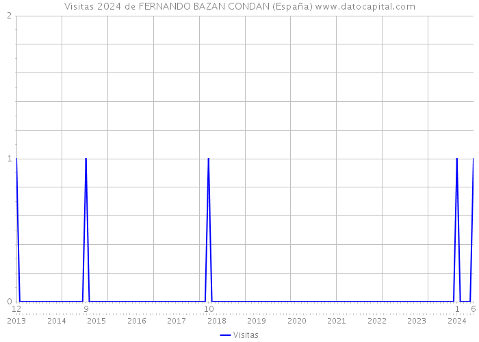 Visitas 2024 de FERNANDO BAZAN CONDAN (España) 