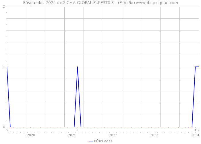 Búsquedas 2024 de SIGMA GLOBAL EXPERTS SL. (España) 