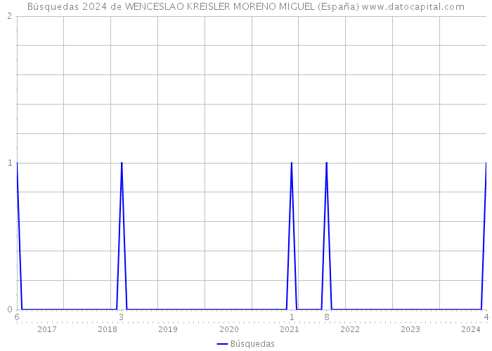 Búsquedas 2024 de WENCESLAO KREISLER MORENO MIGUEL (España) 
