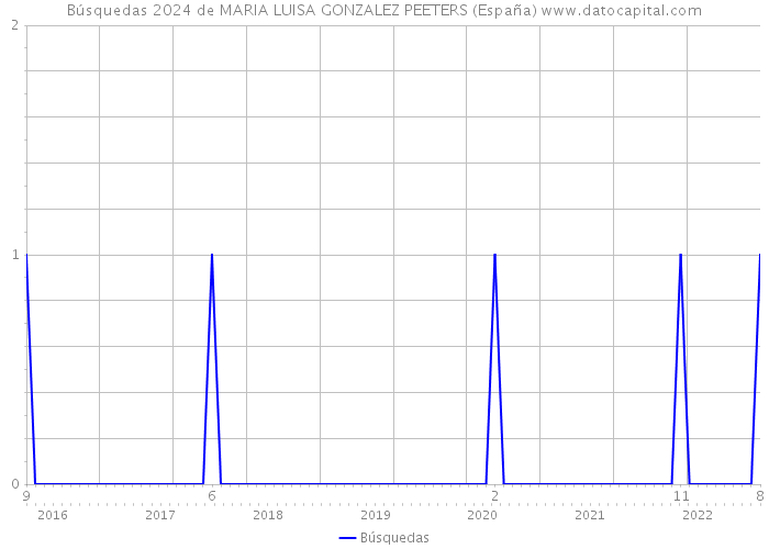 Búsquedas 2024 de MARIA LUISA GONZALEZ PEETERS (España) 