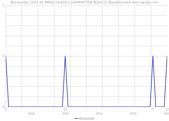 Búsquedas 2024 de IMMACULADA CASAMARTINA BLASCO (España) 