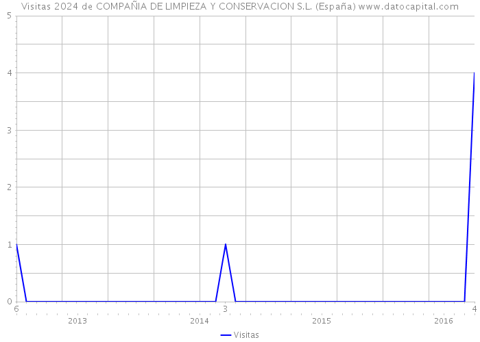 Visitas 2024 de COMPAÑIA DE LIMPIEZA Y CONSERVACION S.L. (España) 